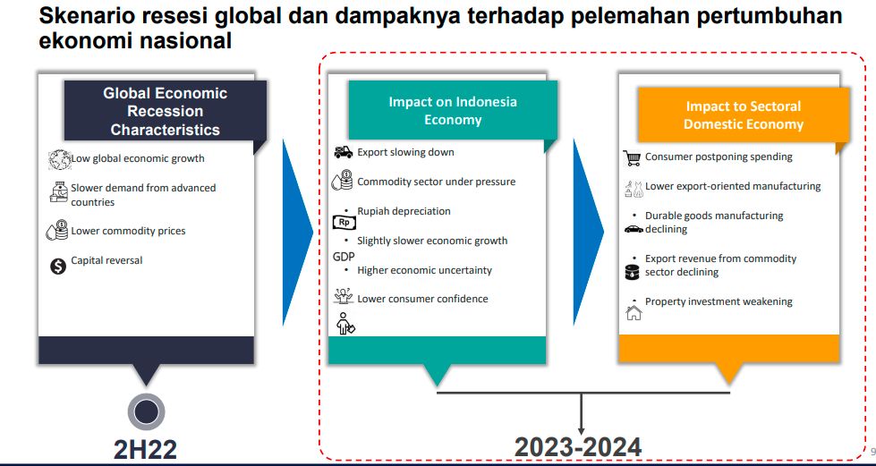 Resesi global Resei global 2023