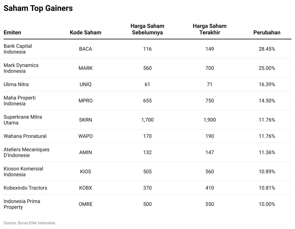 Saham Top Gainers