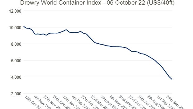 Drewry WCI composite index