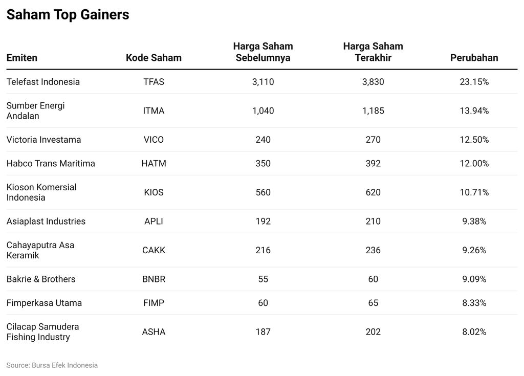 Saham Top Gainers