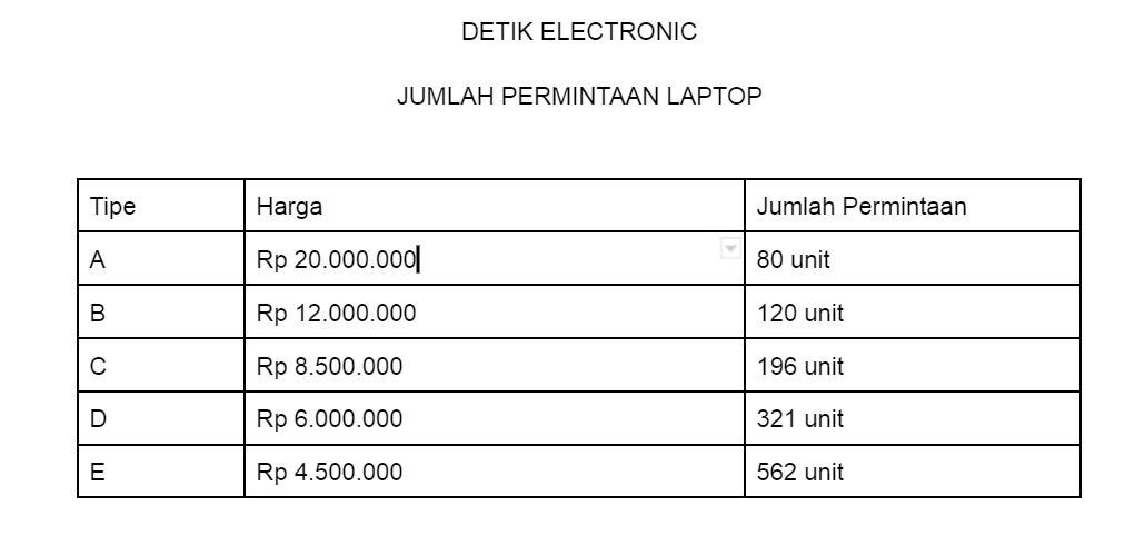 Contoh permintaan.