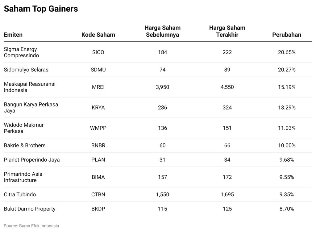 Saham Top Gainers
