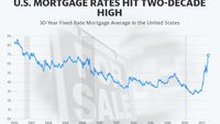 Suku Bunga KPR AS Tertinggi 20 Tahun, Ulangi Krisis 2008?