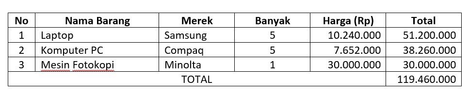 Contoh surat pesanan barang toko elektronik.