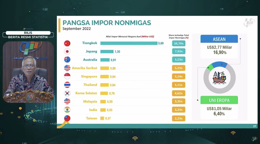 Deputi Bidang Statistik Distribusi dan Jasa Badan Pusat Statistik, Setianto memberikan keterangan pers mengenai terkait ekspor dan impor Indonesia September 2022 dan luas panen dan produksi padi di Indonesia 2022 (Angka Sementara), Jakarta, Senin (17/10/2022). (Tangkapan Layar Youtube BPS)