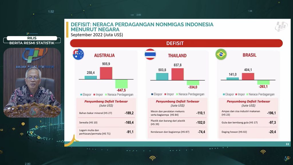 Deputi Bidang Statistik Distribusi dan Jasa Badan Pusat Statistik, Setianto memberikan keterangan pers mengenai terkait ekspor dan impor Indonesia September 2022 dan luas panen dan produksi padi di Indonesia 2022 (Angka Sementara), Jakarta, Senin (17/10/2022). (Tangkapan Layar Youtube BPS)