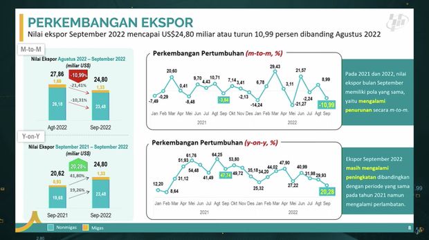Deputi Bidang Statistik Distribusi dan Jasa Badan Pusat Statistik, Setianto memberikan keterangan pers mengenai terkait ekspor dan impor Indonesia September 2022 dan luas panen dan produksi padi di Indonesia 2022 (Angka Sementara), Jakarta, Senin (17/10/2022). (Tangkapan Layar Youtube BPS)