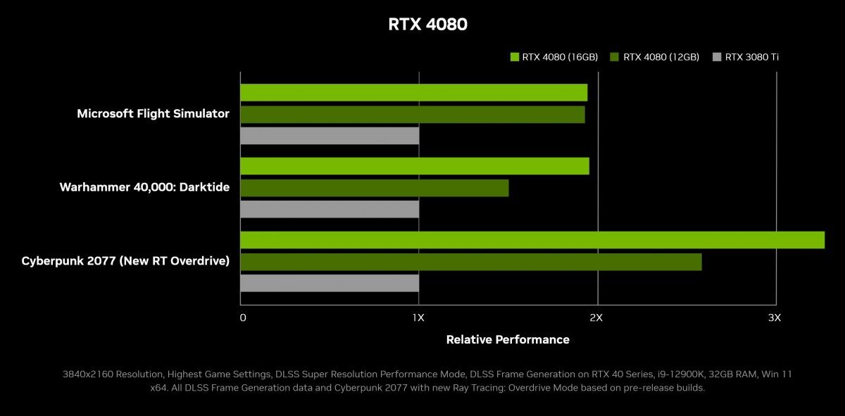 Performa Nvidia RTX 4080