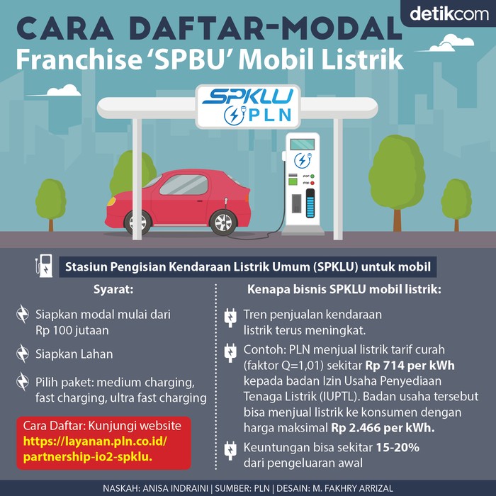 Infografis SPKLU atau SPBU Listrik Infografis SPKLU atau SPBU Listrik