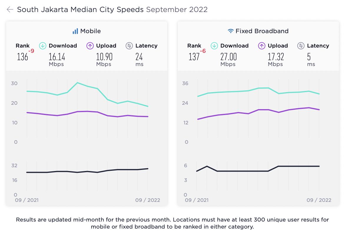 Performa kecepatan koneksi internet kota yang diukur oleh Speedtest oleh Ookla dalam laporan Speedtest Global Index September 2022.