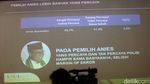 LSI Denny JA Petakan Sikap Pemilih Capres Soal Kepercayaan Polri
