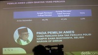 Sementara pendukung Anies Baswedan, 49 persen mendukung Polri dan 47 tak percaya Polri. Sementara pendukung Anies Baswedan, 49 persen mendukung Polri dan 47 tak percaya Polri.