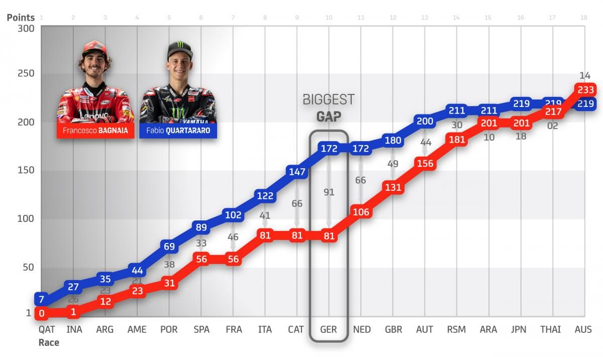 Poin Quartararo vs Pecco Bagnaia