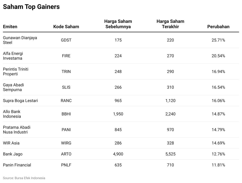 Saham Top Gainers