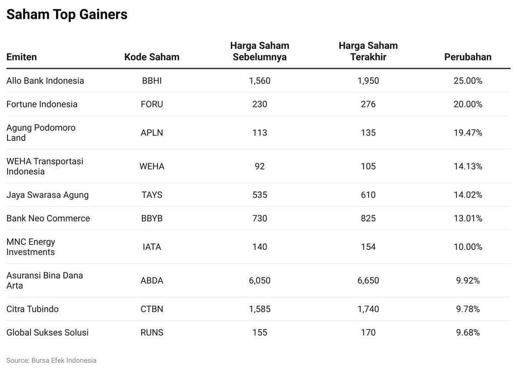 Saham Top Gainers