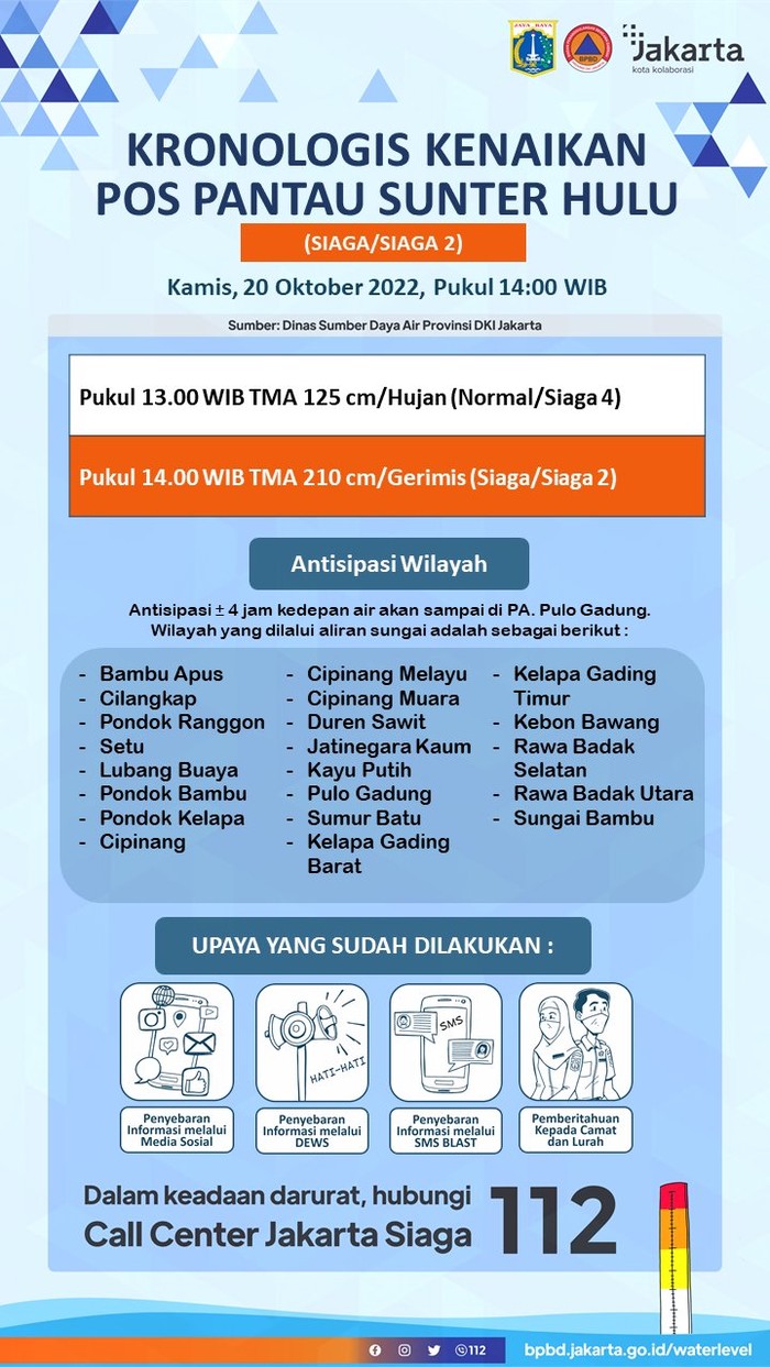 DKI Jakarta melaporkan pos pemantauan di pintu Sunter Hulu berstatus siaga 2. BPBD DKI meminta warga mewaspadai banjir (dok BPBD DKI)