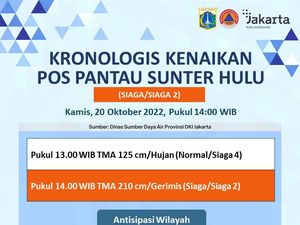 Pos Sunter Hulu Siaga 2, Warga di 21 Daerah DKI Ini Harap Waspada Banjir
