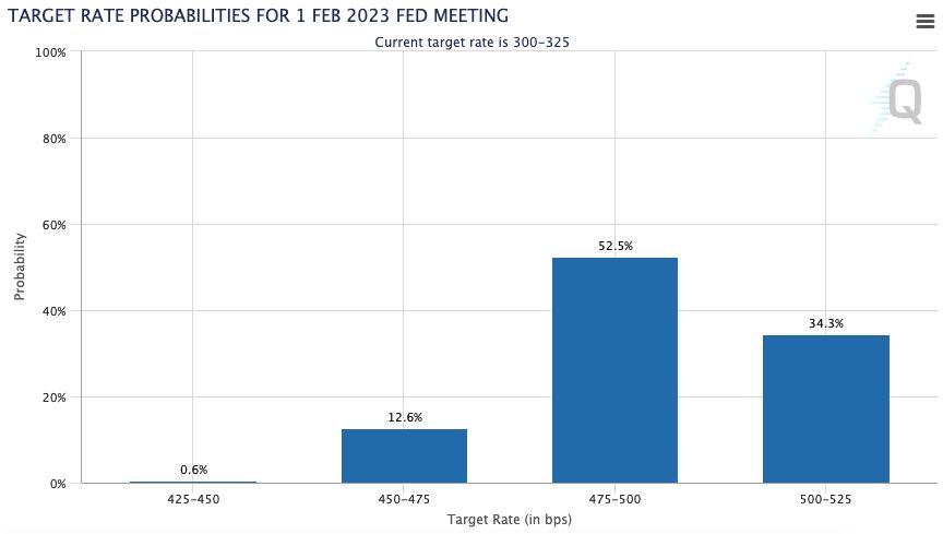 fed