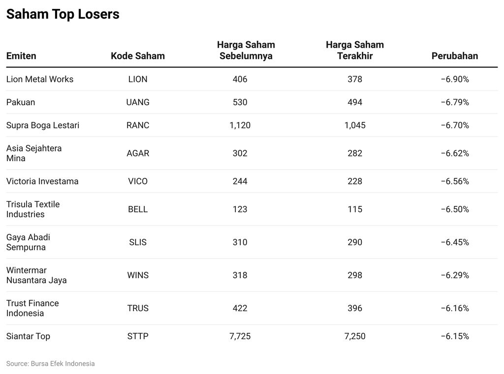 Saham Top Losers