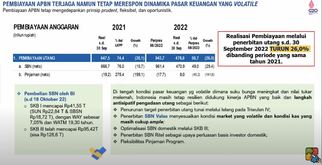 Data pembiayaan APBN melalui penerbitan SBN dan pinjaman per September 2022.