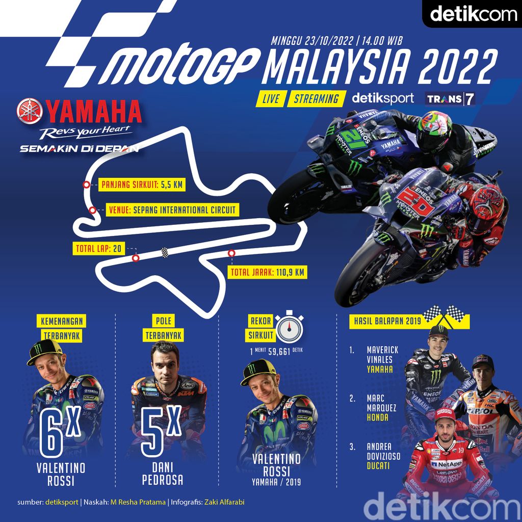 Infografis MotoGP Malaysia 2022