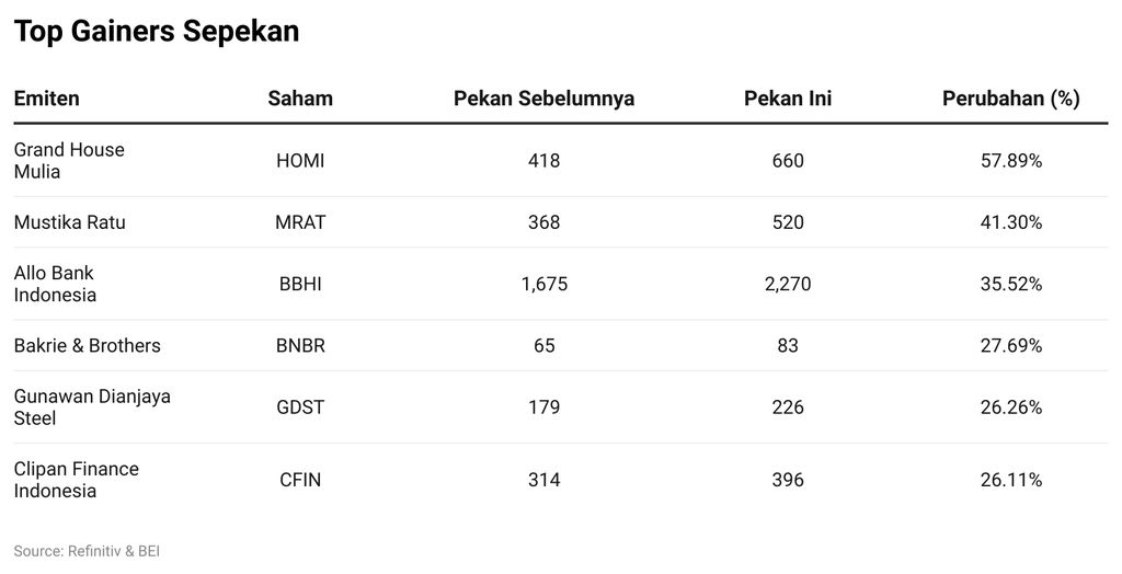 Top Gainers Sepekan