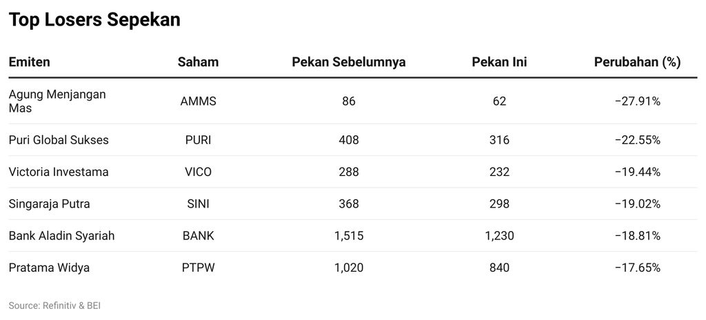 Top Losers Sepekan