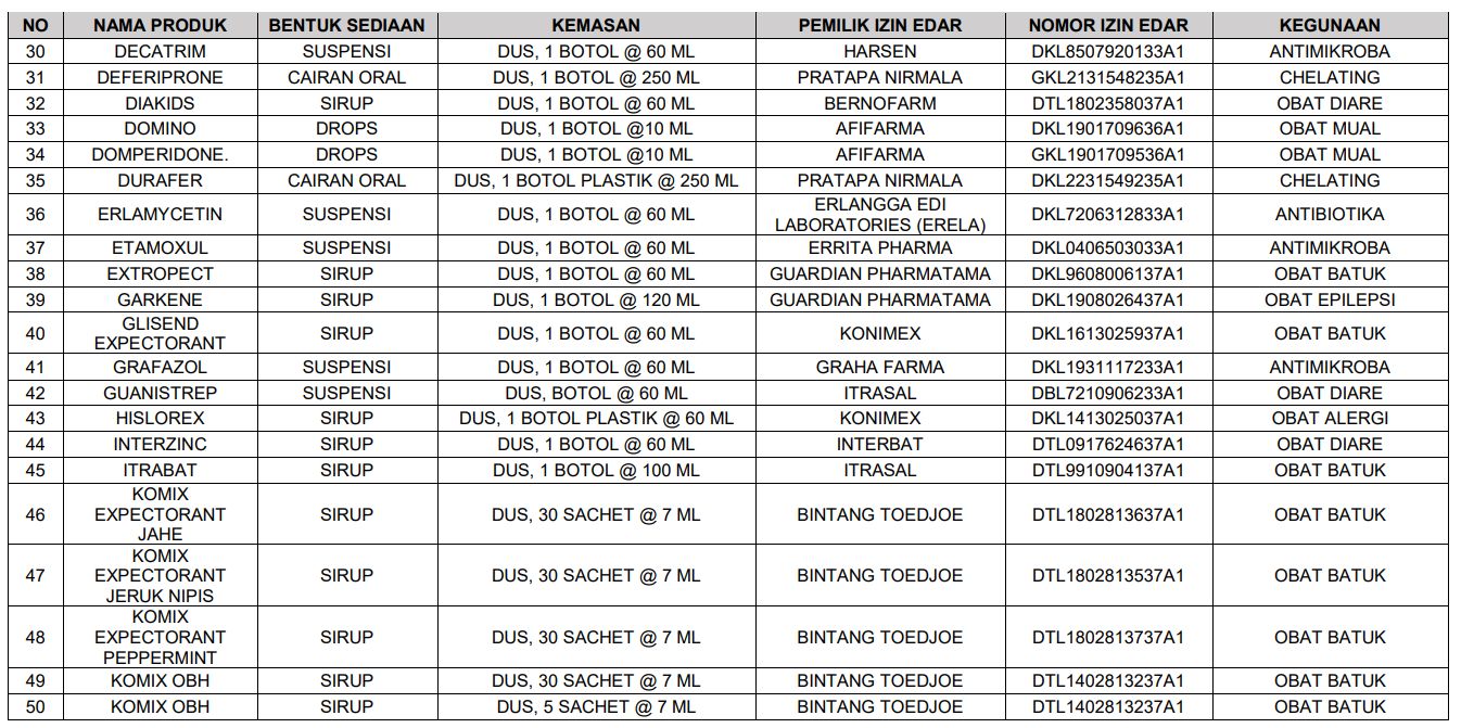 Daftar sirup obat yang tidak menggunakan Propilen Glikol, Polietilen Glikol, Sorbitol, dan/atau Gliserin/Gliserol dari BPOM.