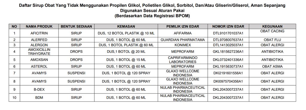 Daftar sirup obat yang tidak menggunakan Propilen Glikol, Polietilen Glikol, Sorbitol, dan/atau Gliserin/Gliserol dari BPOM