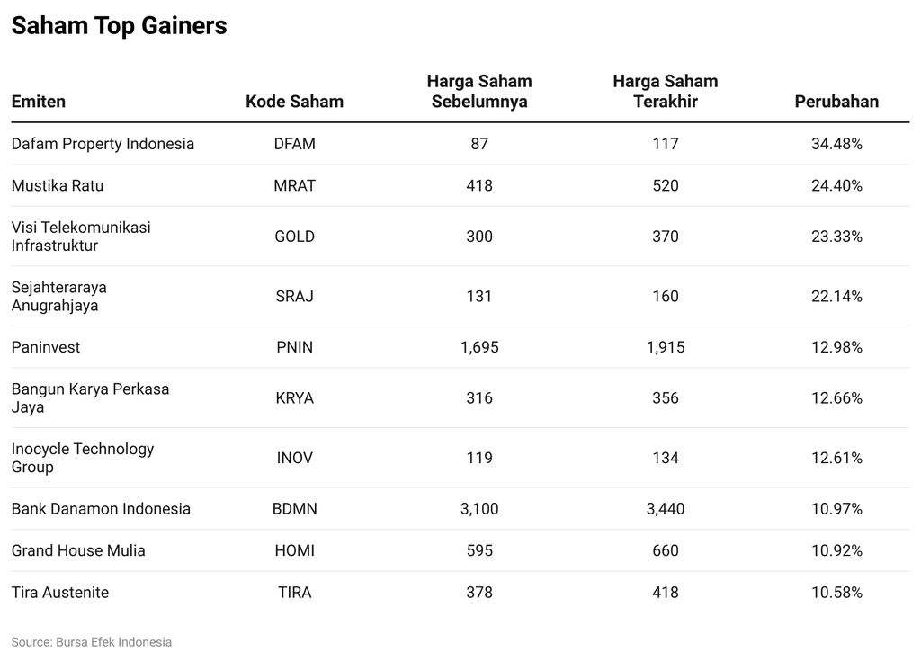 Saham Top Gainers