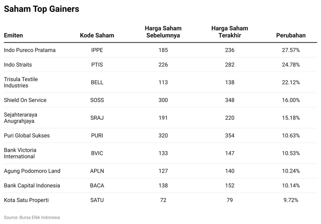 Saham Top Gainers