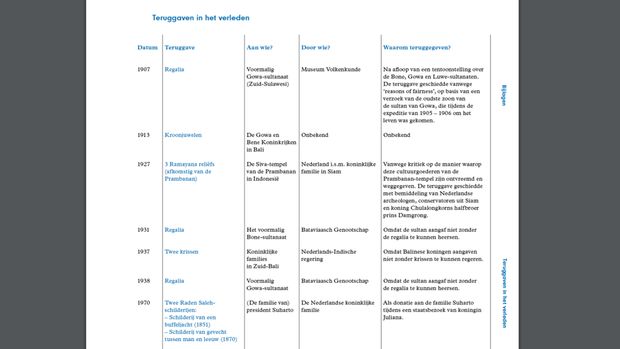 Daftar benda yang dikembalikan Belanda ke negara asalnya.