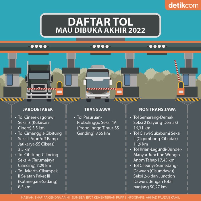 Infografis daftar ruas tol yang akan dibuka akhir tahun