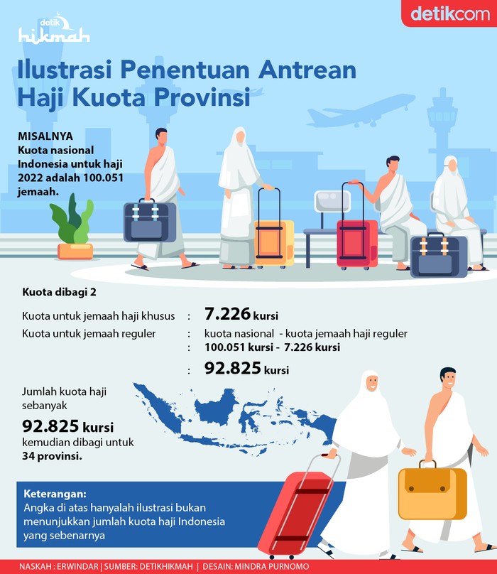 Ilustrasi penentuan kuota haji Indonesia sistem provinsi