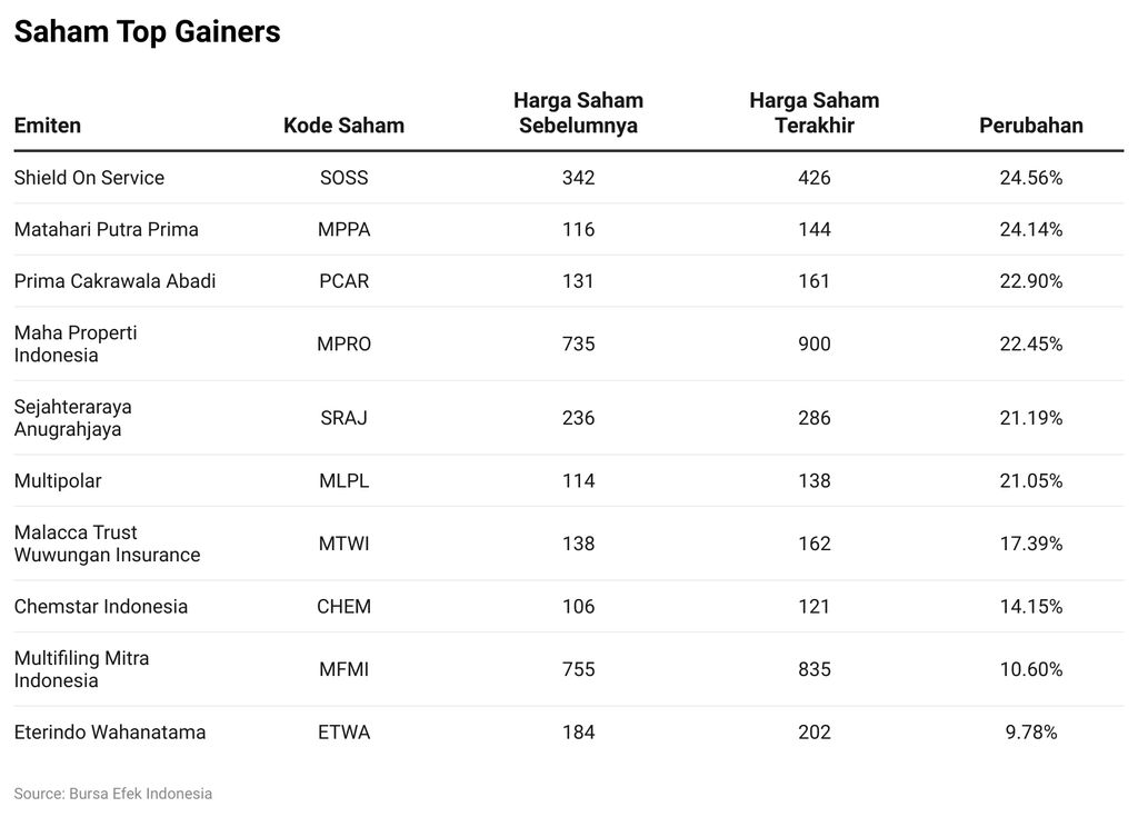Saham Top Gainers