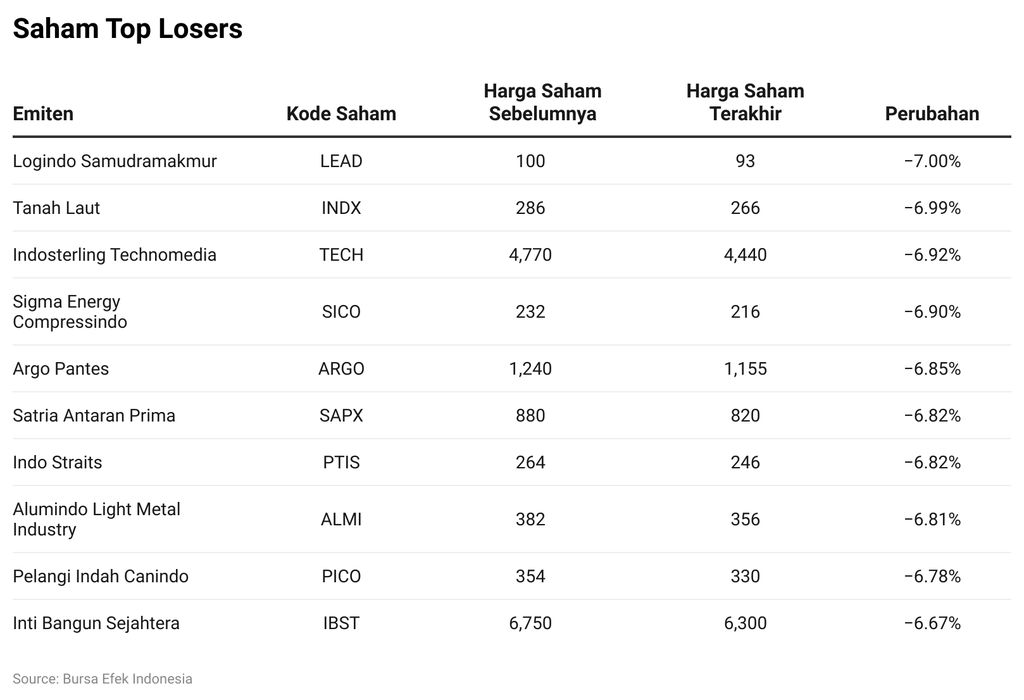 Saham Top Losers