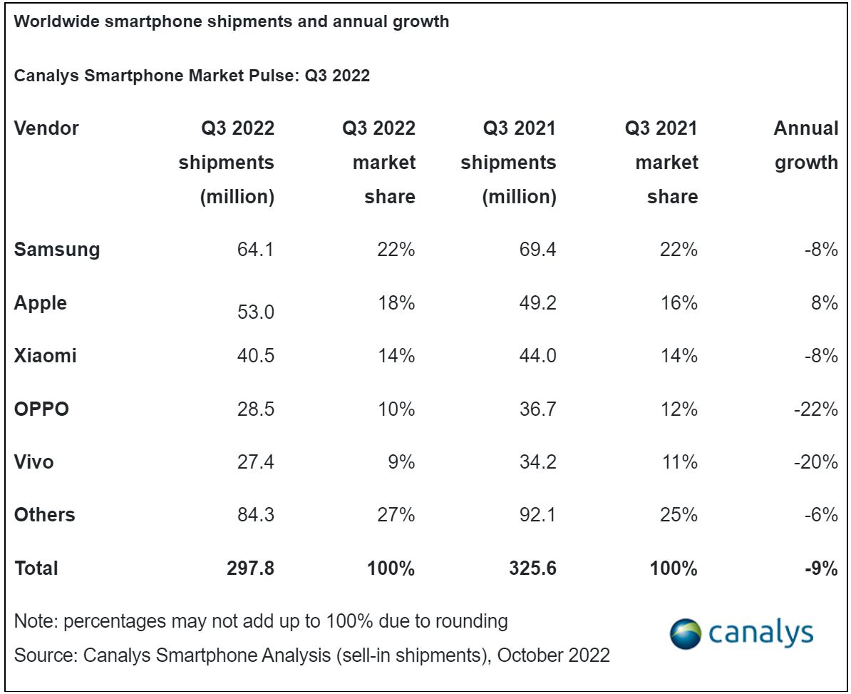 Pasar ponsel global Q3 2022 versi Canalys