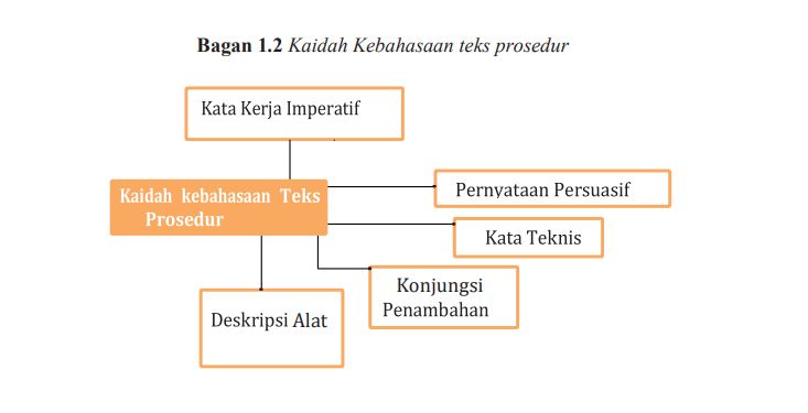 Teks Prosedur: Pengertian, Struktur, Contoh, dan Cara Membuatnya