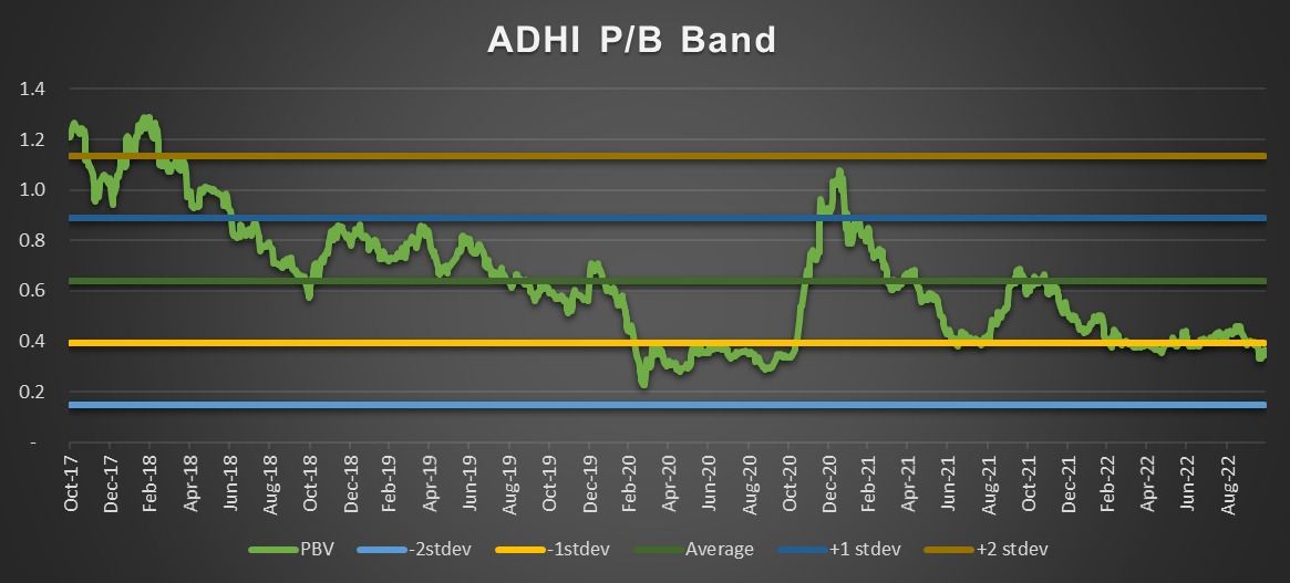 P/B Band ADHI P/B Band ADHI