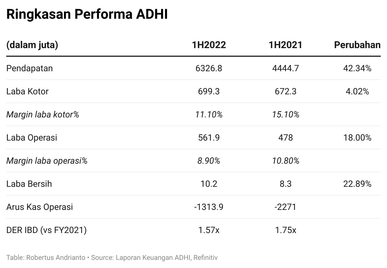 Ringkasan Performa Keuangan ADHI Ringkasan Performa Keuangan ADHI