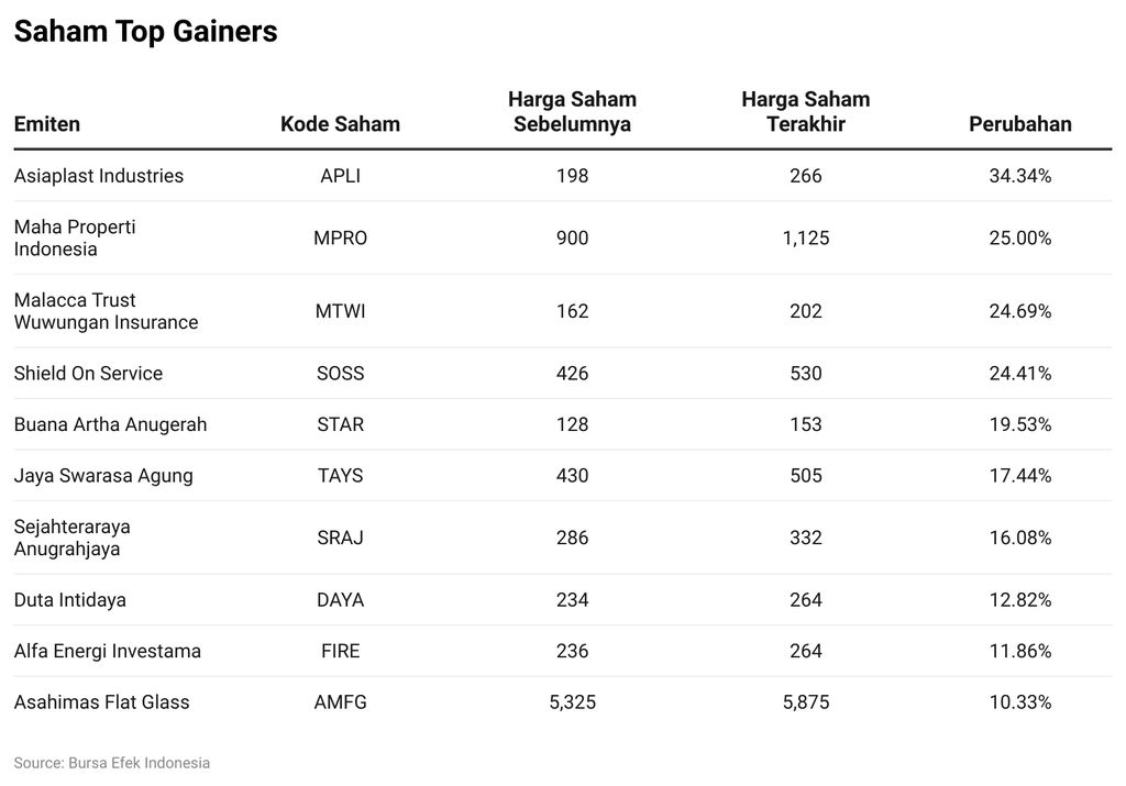 Saham Top Gainers