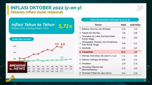 BPS: Tekanan Inflasi Oktober Melemah, Capai 5,71% (yoy) (CNBC Indonesia TV)