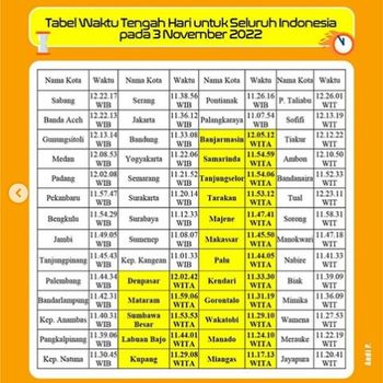 Ada fenomena yang terjadi setiap 3 November, yakni tengah hari yang lebih cepat. Pada 3 November 2022, tengah hari di Surabaya pada pukul 11.12 WIB.