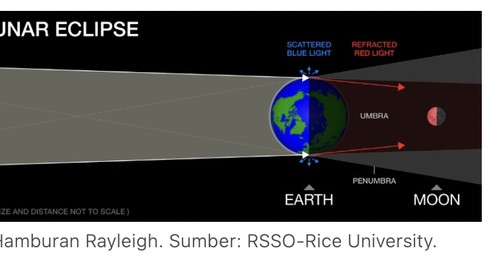 Gerhana Bulan 8 November 2022: Cek Info Kapan dan di Mana!
