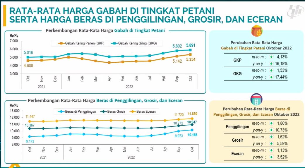 BPS mencatat harga beras dan gabah masih melanjutkan kenaikan di Oktober 2022.