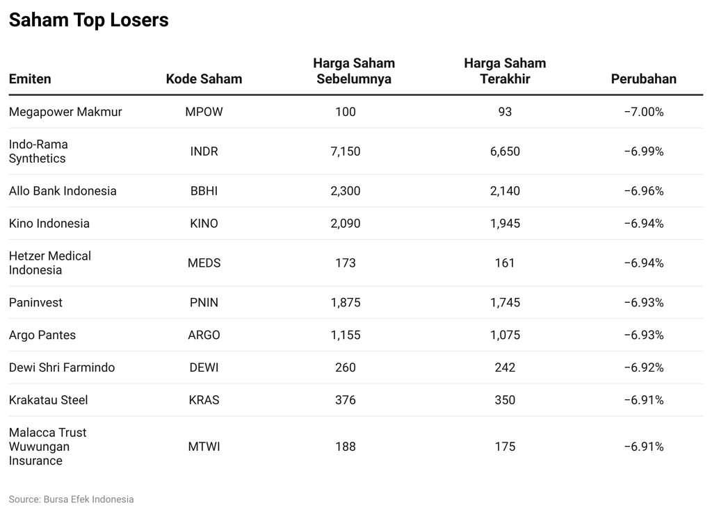 Saham Top Losers