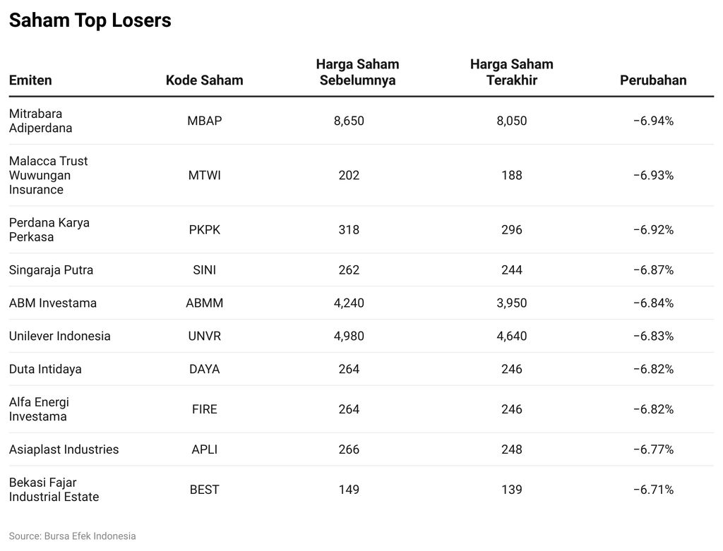 Saham Top Losers