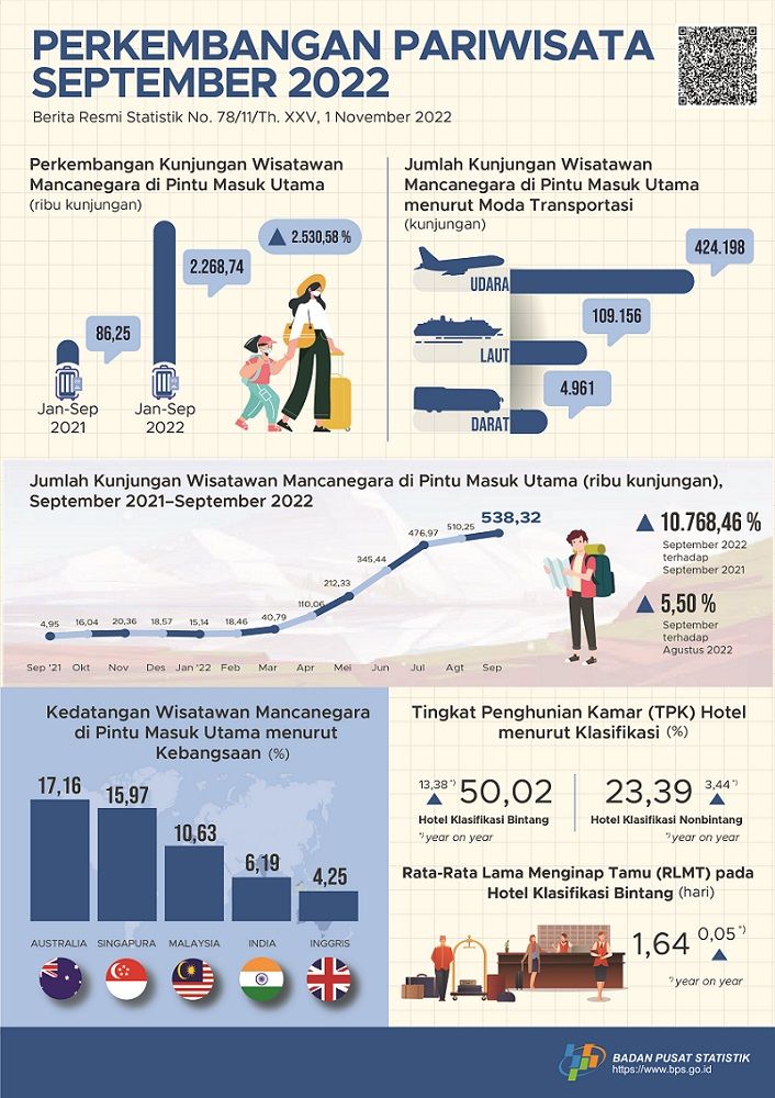 Infografis Kunjungan Wisman