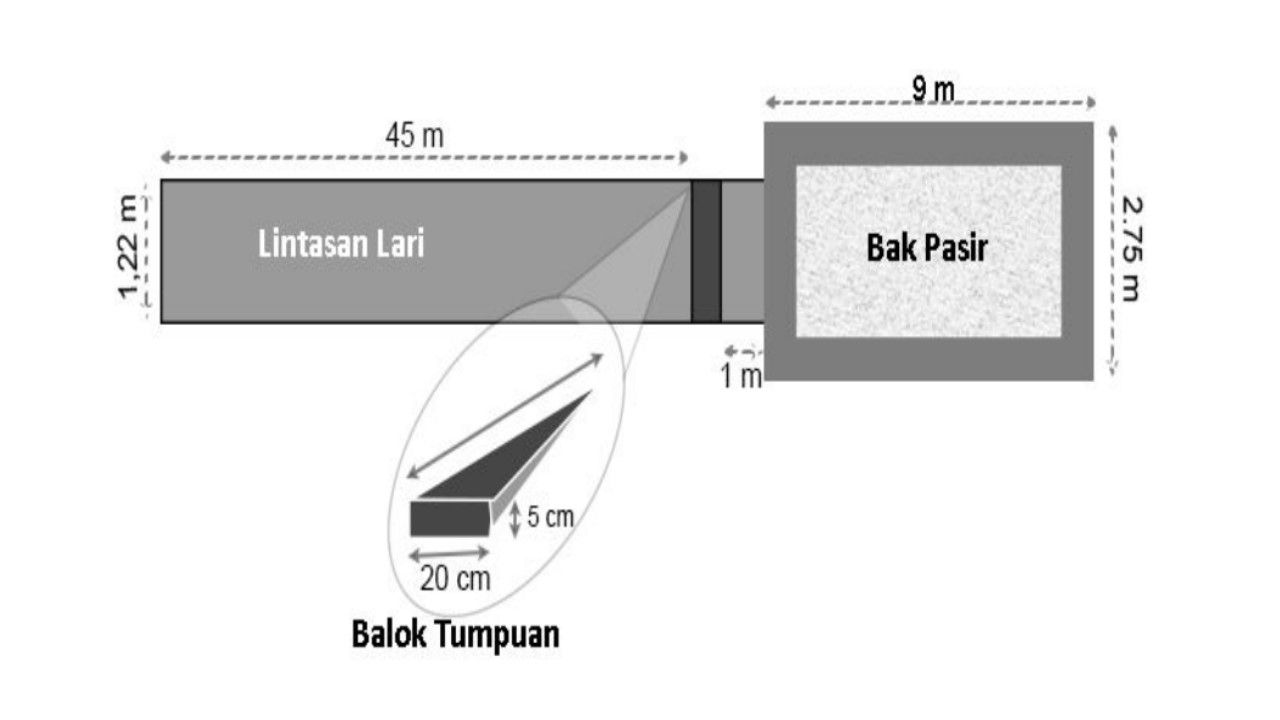 Teknik mendarat saat lompat jauh.
