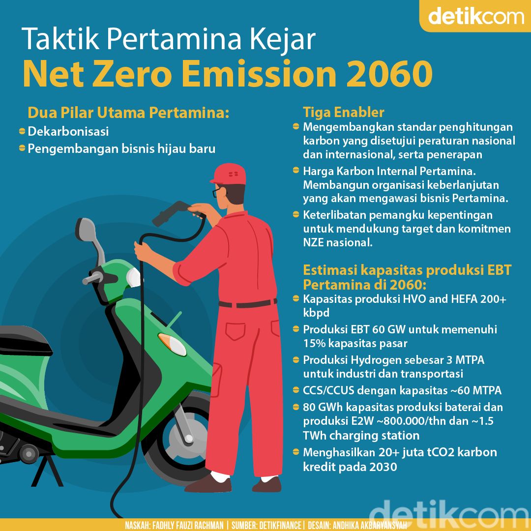 Taktik Pertamina Kejar Net Zero Emission 2060